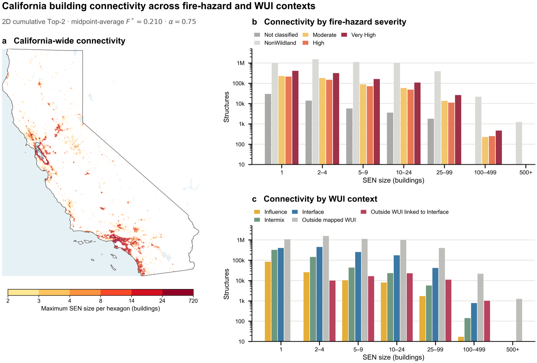 California building connectivity across fire-hazard and wildland-urban-interface contexts