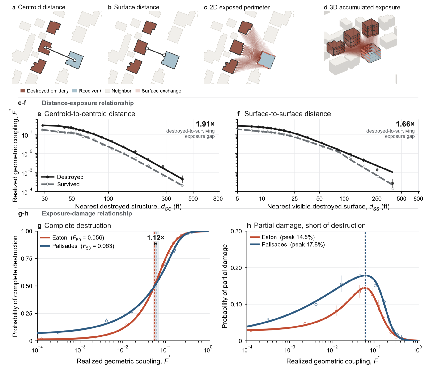 Measures of geometric coupling and their relationship to structure damage
